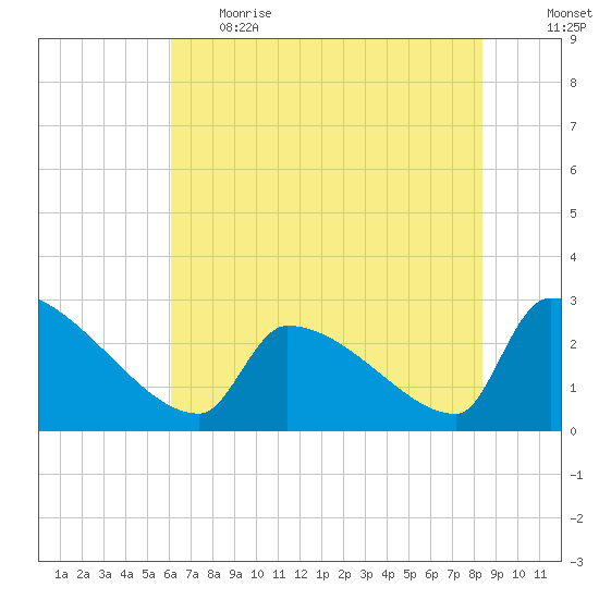Litchfield by the Sea tide chart for Thursday, June 2, 2022