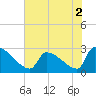 Litchfield by the Sea tide chart for Thursday, June 2, 2022