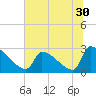 Litchfield by the Sea tide chart for Thursday, June 30, 2022