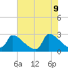 Litchfield by the Sea tide chart for Thursday, June 9, 2022