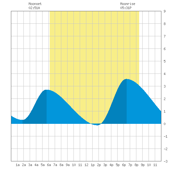 Litchfield by the Sea tide chart for Sunday, July 10, 2022