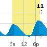 Litchfield by the Sea tide chart for Monday, July 11, 2022