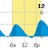 Litchfield by the Sea tide chart for Tuesday, July 12, 2022