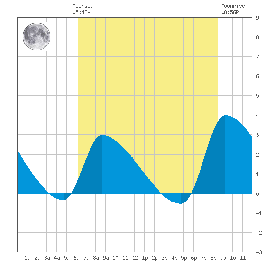 Litchfield by the Sea tide chart for Wednesday, July 13, 2022