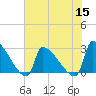 Litchfield by the Sea tide chart for Friday, July 15, 2022