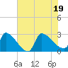 Litchfield by the Sea tide chart for Tuesday, July 19, 2022