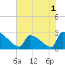Litchfield by the Sea tide chart for Friday, July 1, 2022