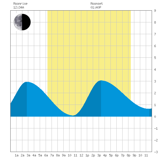 Litchfield by the Sea tide chart for Wednesday, July 20, 2022