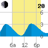 Litchfield by the Sea tide chart for Wednesday, July 20, 2022