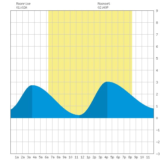 Litchfield by the Sea tide chart for Thursday, July 21, 2022