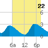 Litchfield by the Sea tide chart for Friday, July 22, 2022