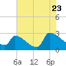Litchfield by the Sea tide chart for Saturday, July 23, 2022