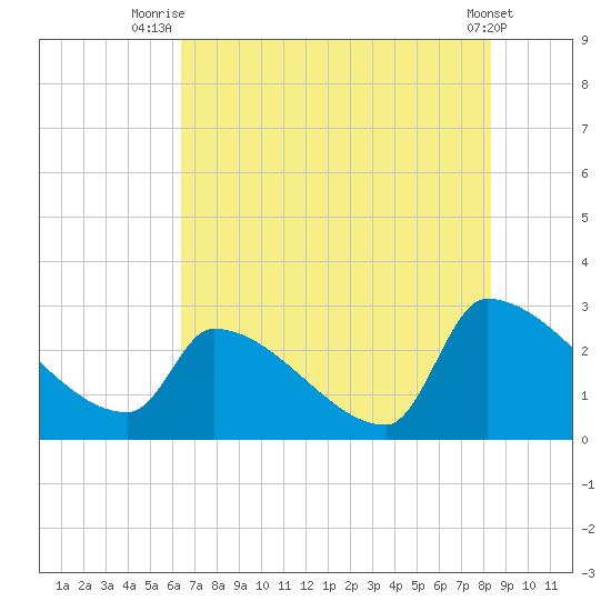 Litchfield by the Sea tide chart for Tuesday, July 26, 2022