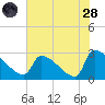 Litchfield by the Sea tide chart for Thursday, July 28, 2022