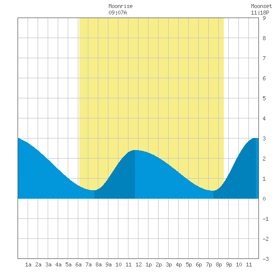 Litchfield by the Sea tide chart for Saturday, July 2, 2022