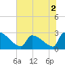 Litchfield by the Sea tide chart for Saturday, July 2, 2022