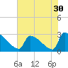Litchfield by the Sea tide chart for Saturday, July 30, 2022