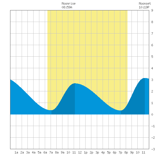 Litchfield by the Sea tide chart for Sunday, July 31, 2022