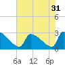 Litchfield by the Sea tide chart for Sunday, July 31, 2022