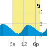 Litchfield by the Sea tide chart for Tuesday, July 5, 2022