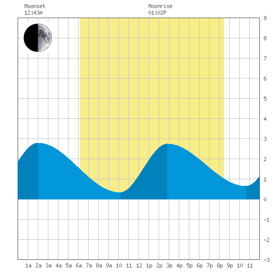 Litchfield by the Sea tide chart for Wednesday, July 6, 2022