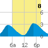 Litchfield by the Sea tide chart for Friday, July 8, 2022