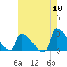 Litchfield by the Sea tide chart for Wednesday, August 10, 2022