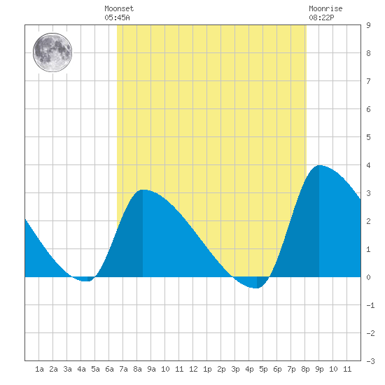 Litchfield by the Sea tide chart for Thursday, August 11, 2022