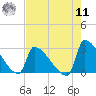 Litchfield by the Sea tide chart for Thursday, August 11, 2022