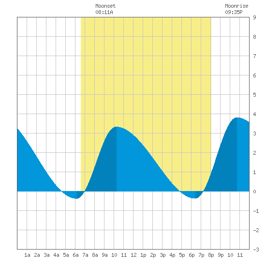Litchfield by the Sea tide chart for Saturday, August 13, 2022
