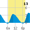Litchfield by the Sea tide chart for Saturday, August 13, 2022