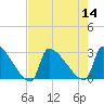 Litchfield by the Sea tide chart for Sunday, August 14, 2022