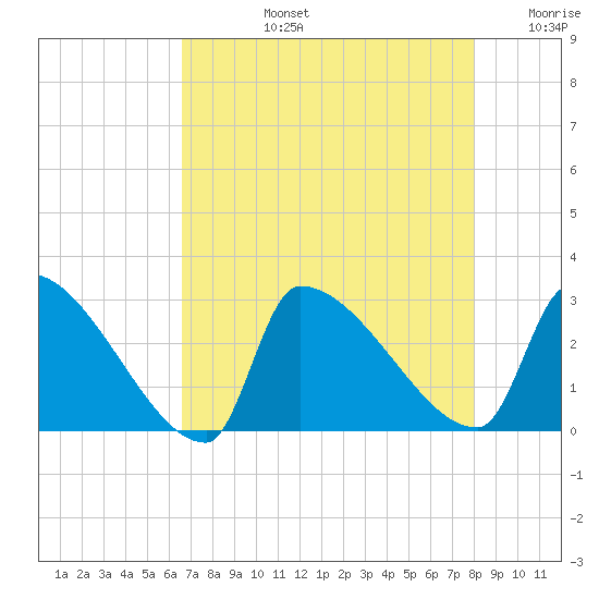 Litchfield by the Sea tide chart for Monday, August 15, 2022