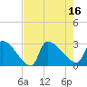 Litchfield by the Sea tide chart for Tuesday, August 16, 2022