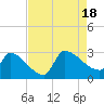 Litchfield by the Sea tide chart for Thursday, August 18, 2022