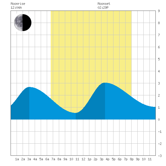 Litchfield by the Sea tide chart for Friday, August 19, 2022