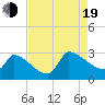 Litchfield by the Sea tide chart for Friday, August 19, 2022