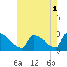 Litchfield by the Sea tide chart for Monday, August 1, 2022