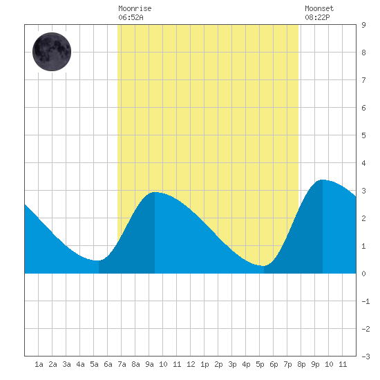 Litchfield by the Sea tide chart for Saturday, August 27, 2022