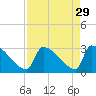 Litchfield by the Sea tide chart for Monday, August 29, 2022