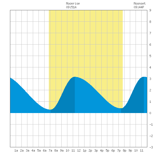 Litchfield by the Sea tide chart for Tuesday, August 30, 2022
