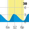 Litchfield by the Sea tide chart for Tuesday, August 30, 2022