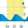 Litchfield by the Sea tide chart for Wednesday, August 3, 2022