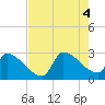 Litchfield by the Sea tide chart for Thursday, August 4, 2022