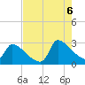 Litchfield by the Sea tide chart for Saturday, August 6, 2022