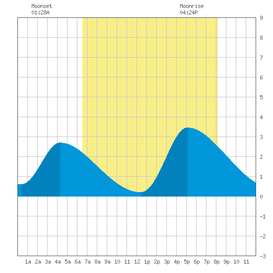 Litchfield by the Sea tide chart for Sunday, August 7, 2022