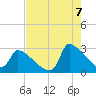 Litchfield by the Sea tide chart for Sunday, August 7, 2022