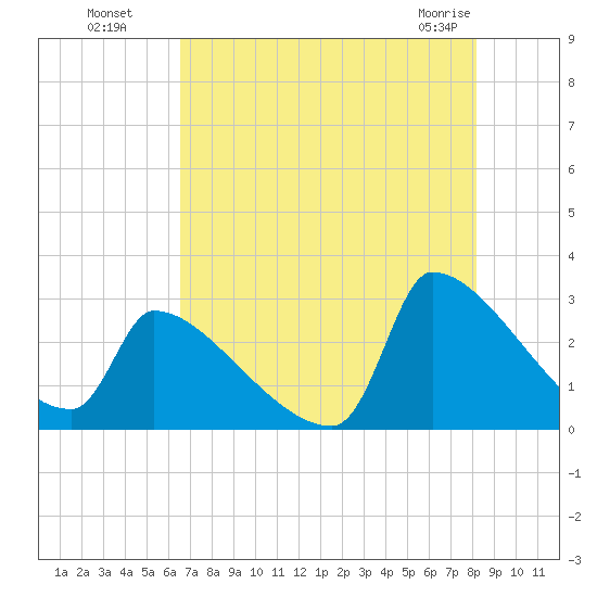 Litchfield by the Sea tide chart for Monday, August 8, 2022