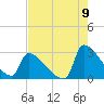 Litchfield by the Sea tide chart for Tuesday, August 9, 2022
