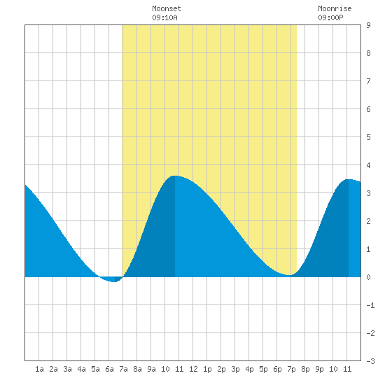 Litchfield by the Sea tide chart for Monday, September 12, 2022